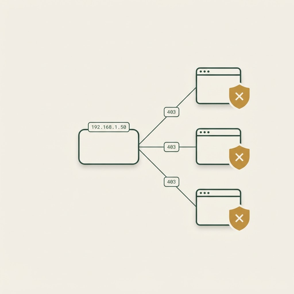 Diagram showing a Sovereign brain IP address being blocked by multiple websites with 403 errors